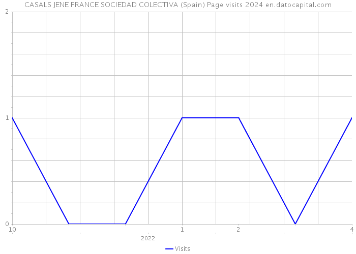 CASALS JENE FRANCE SOCIEDAD COLECTIVA (Spain) Page visits 2024 