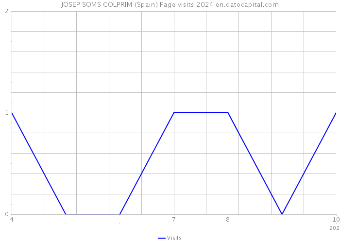 JOSEP SOMS COLPRIM (Spain) Page visits 2024 