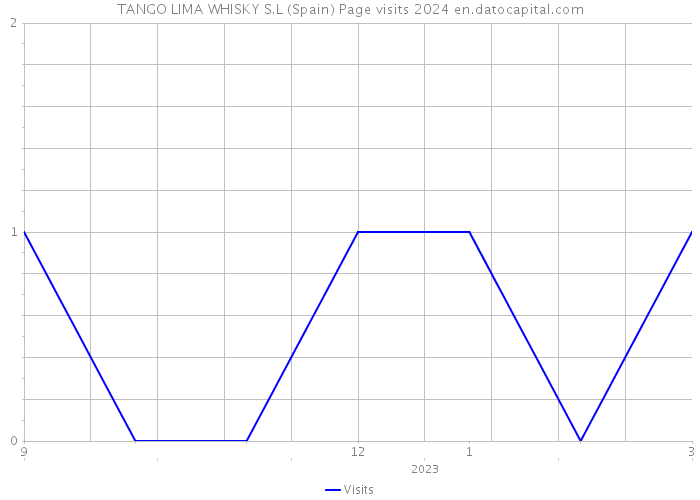 TANGO LIMA WHISKY S.L (Spain) Page visits 2024 