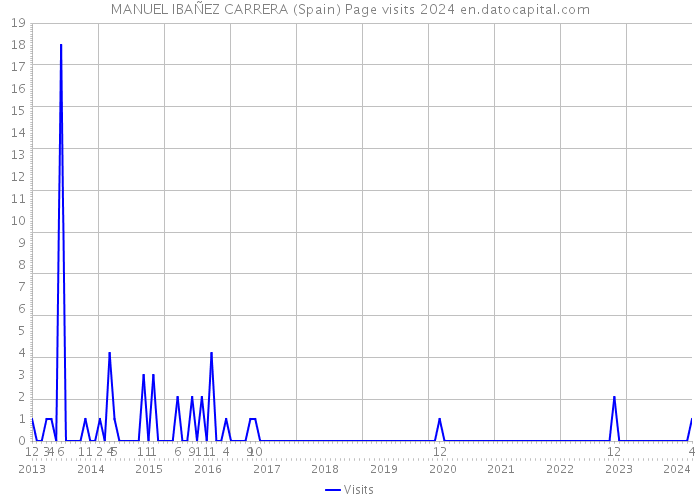 MANUEL IBAÑEZ CARRERA (Spain) Page visits 2024 