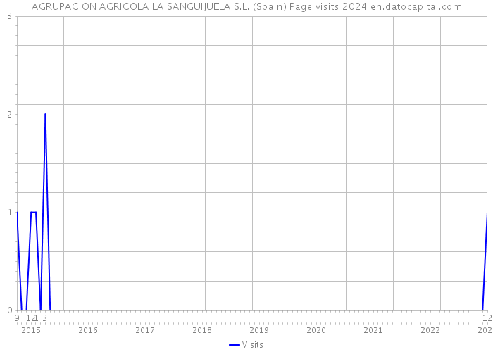 AGRUPACION AGRICOLA LA SANGUIJUELA S.L. (Spain) Page visits 2024 