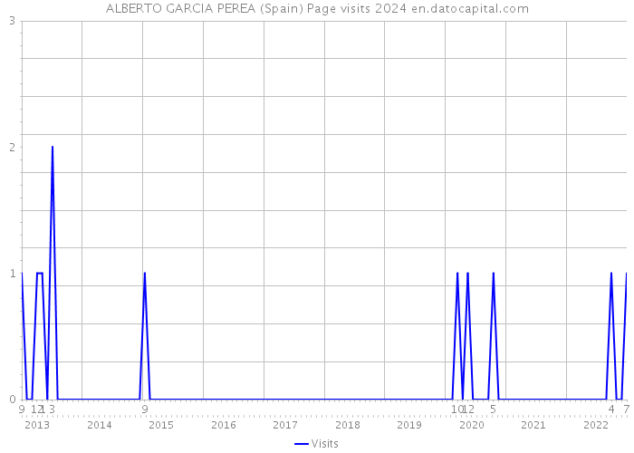 ALBERTO GARCIA PEREA (Spain) Page visits 2024 