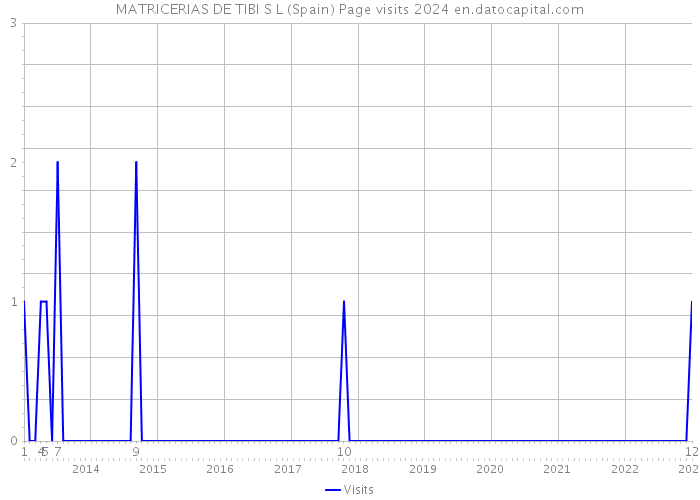 MATRICERIAS DE TIBI S L (Spain) Page visits 2024 