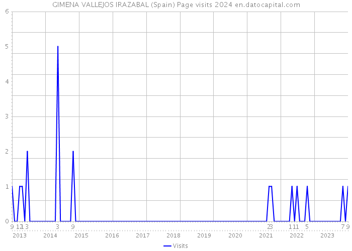 GIMENA VALLEJOS IRAZABAL (Spain) Page visits 2024 