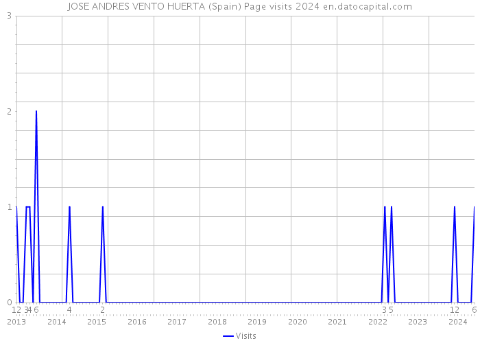 JOSE ANDRES VENTO HUERTA (Spain) Page visits 2024 