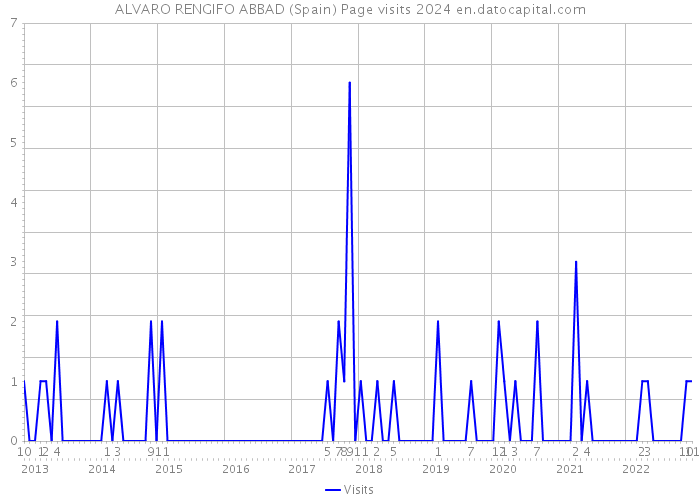 ALVARO RENGIFO ABBAD (Spain) Page visits 2024 
