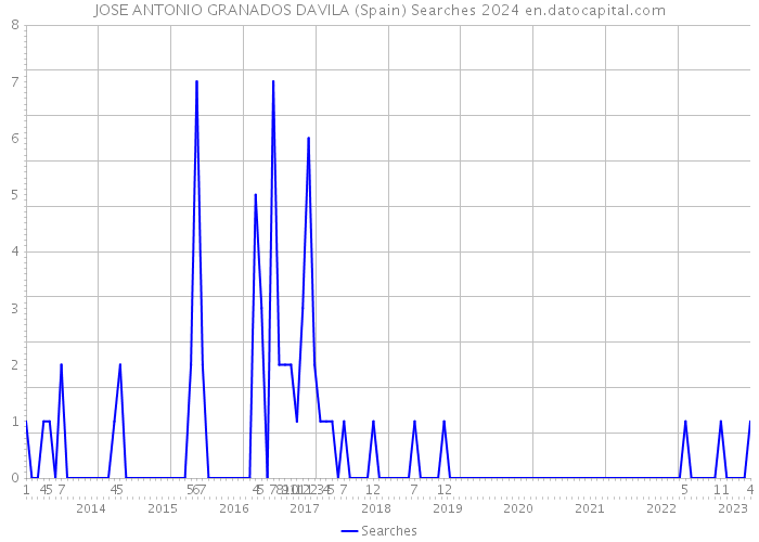 JOSE ANTONIO GRANADOS DAVILA (Spain) Searches 2024 