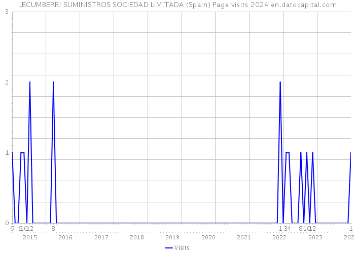 LECUMBERRI SUMINISTROS SOCIEDAD LIMITADA (Spain) Page visits 2024 