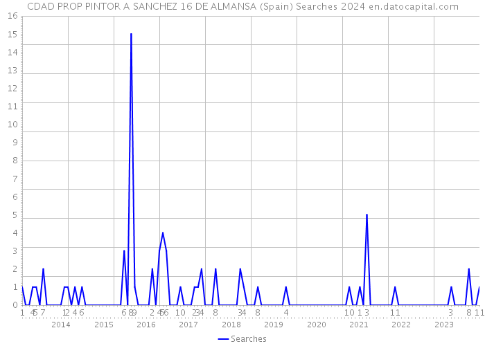 CDAD PROP PINTOR A SANCHEZ 16 DE ALMANSA (Spain) Searches 2024 