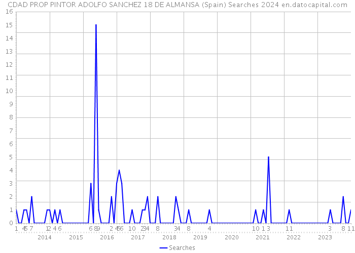 CDAD PROP PINTOR ADOLFO SANCHEZ 18 DE ALMANSA (Spain) Searches 2024 