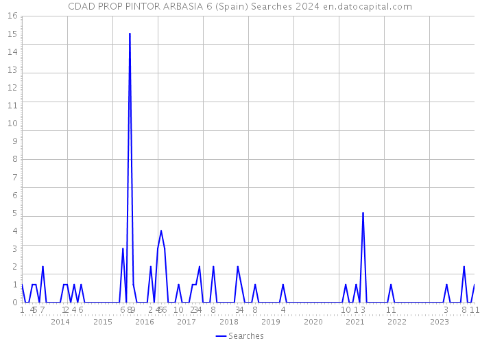 CDAD PROP PINTOR ARBASIA 6 (Spain) Searches 2024 