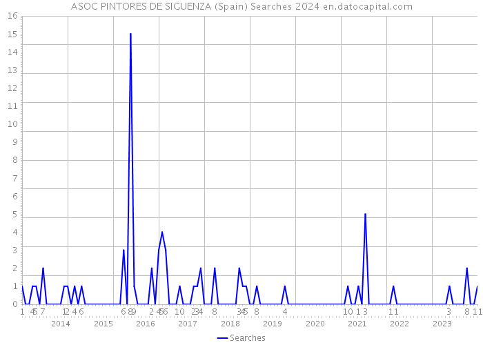 ASOC PINTORES DE SIGUENZA (Spain) Searches 2024 