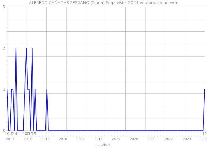 ALFREDO CAÑADAS SERRANO (Spain) Page visits 2024 