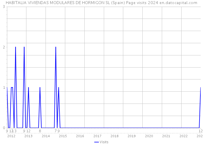 HABITALIA VIVIENDAS MODULARES DE HORMIGON SL (Spain) Page visits 2024 
