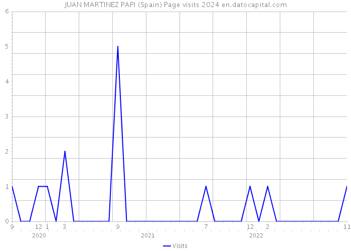JUAN MARTINEZ PAPI (Spain) Page visits 2024 