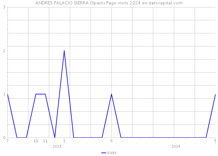 ANDRES PALACIO SIERRA (Spain) Page visits 2024 