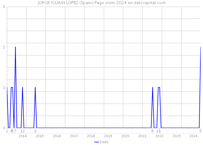 JORGE IGUAIN LOPEZ (Spain) Page visits 2024 