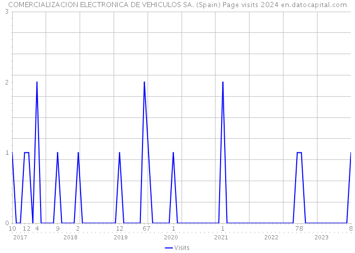 COMERCIALIZACION ELECTRONICA DE VEHICULOS SA. (Spain) Page visits 2024 