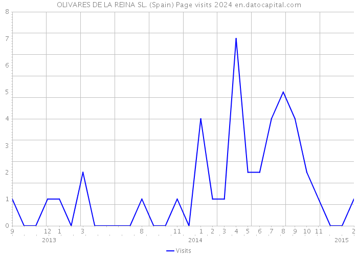 OLIVARES DE LA REINA SL. (Spain) Page visits 2024 