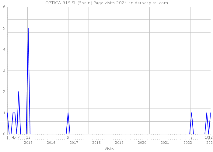 OPTICA 919 SL (Spain) Page visits 2024 