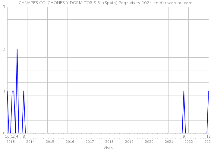 CANAPES COLCHONES Y DORMITORIS SL (Spain) Page visits 2024 