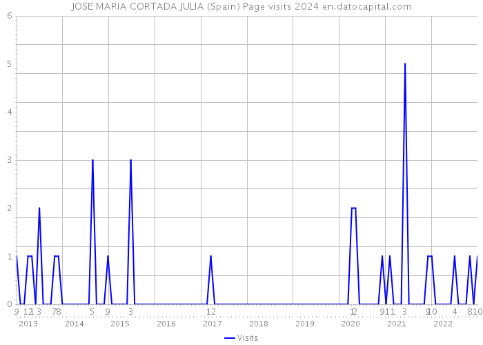 JOSE MARIA CORTADA JULIA (Spain) Page visits 2024 