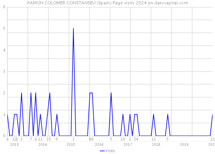 RAMON COLOMER CONSTANSEU (Spain) Page visits 2024 