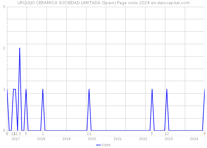 URQUIJO CERAMICA SOCIEDAD LIMITADA (Spain) Page visits 2024 