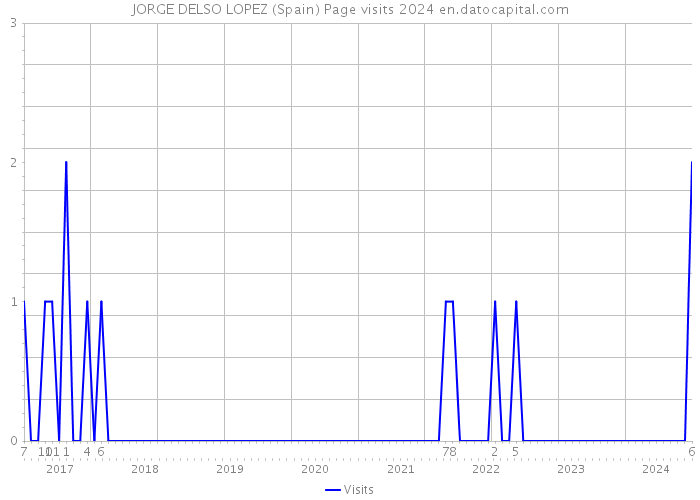 JORGE DELSO LOPEZ (Spain) Page visits 2024 