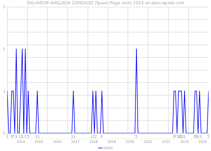 SALVADOR ANGLADA GONZALEZ (Spain) Page visits 2024 