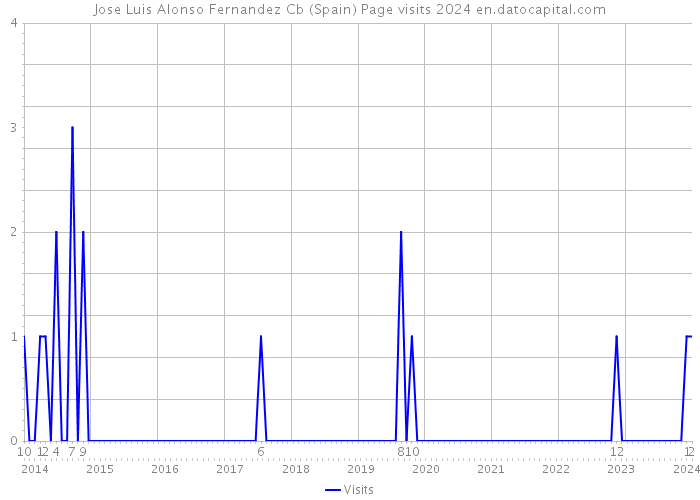 Jose Luis Alonso Fernandez Cb (Spain) Page visits 2024 