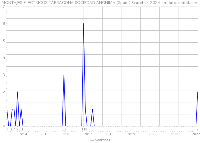 MONTAJES ELECTRICOS TARRAGONA SOCIEDAD ANÓNIMA (Spain) Searches 2024 