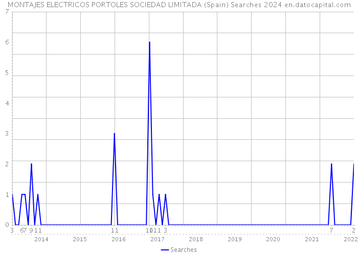 MONTAJES ELECTRICOS PORTOLES SOCIEDAD LIMITADA (Spain) Searches 2024 