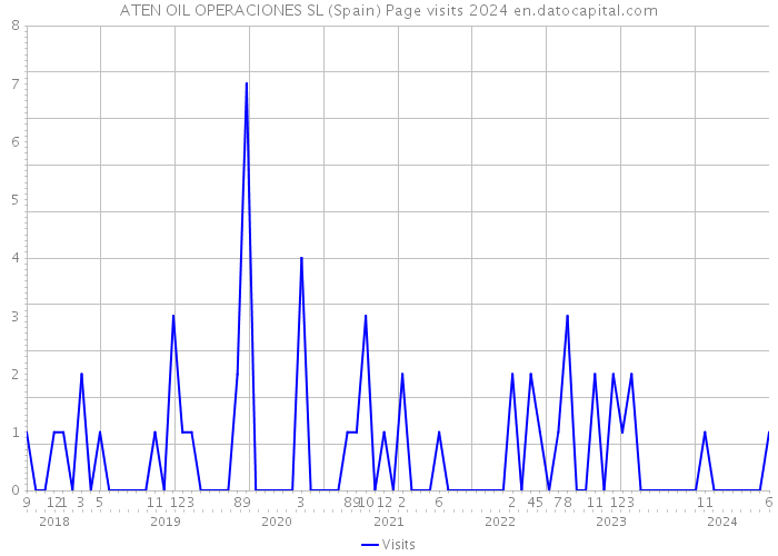 ATEN OIL OPERACIONES SL (Spain) Page visits 2024 