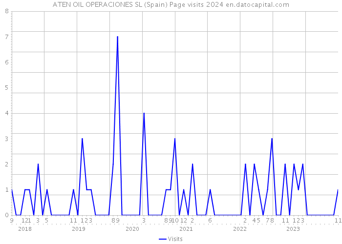 ATEN OIL OPERACIONES SL (Spain) Page visits 2024 