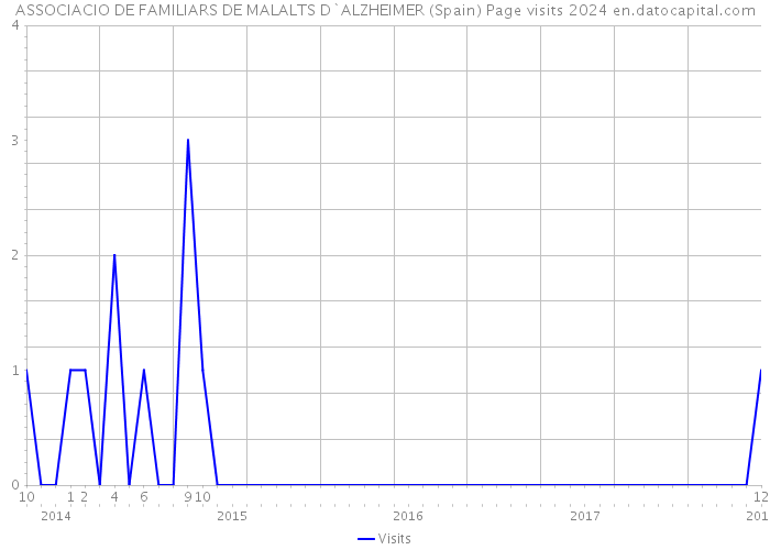 ASSOCIACIO DE FAMILIARS DE MALALTS D`ALZHEIMER (Spain) Page visits 2024 