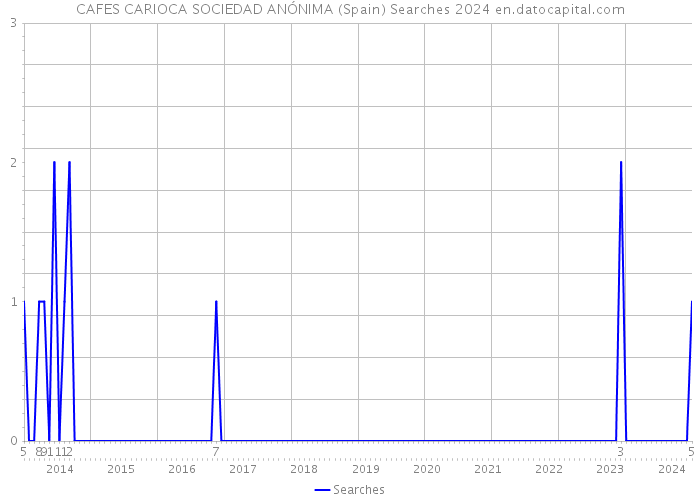 CAFES CARIOCA SOCIEDAD ANÓNIMA (Spain) Searches 2024 