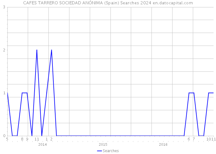 CAFES TARRERO SOCIEDAD ANÓNIMA (Spain) Searches 2024 