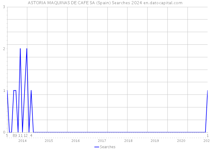 ASTORIA MAQUINAS DE CAFE SA (Spain) Searches 2024 