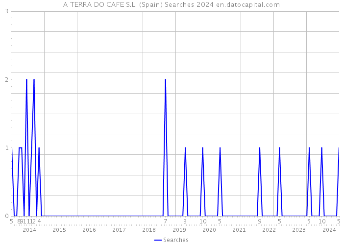A TERRA DO CAFE S.L. (Spain) Searches 2024 