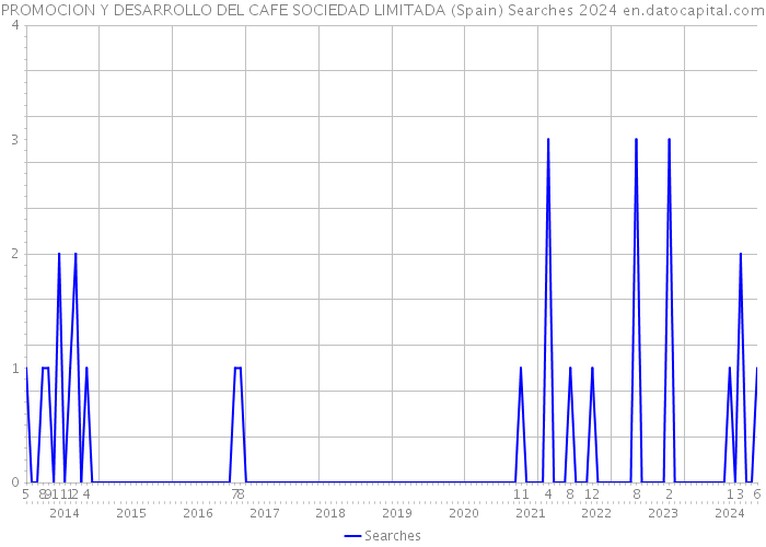 PROMOCION Y DESARROLLO DEL CAFE SOCIEDAD LIMITADA (Spain) Searches 2024 