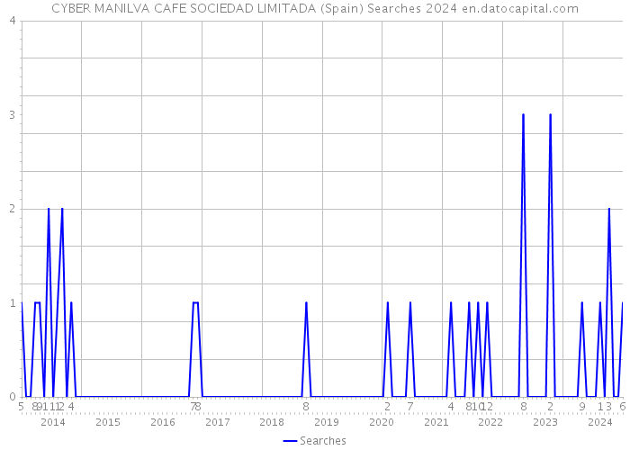 CYBER MANILVA CAFE SOCIEDAD LIMITADA (Spain) Searches 2024 