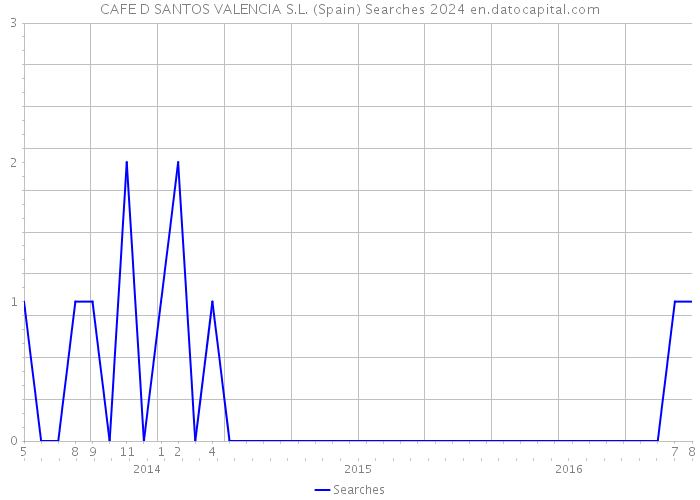 CAFE D SANTOS VALENCIA S.L. (Spain) Searches 2024 