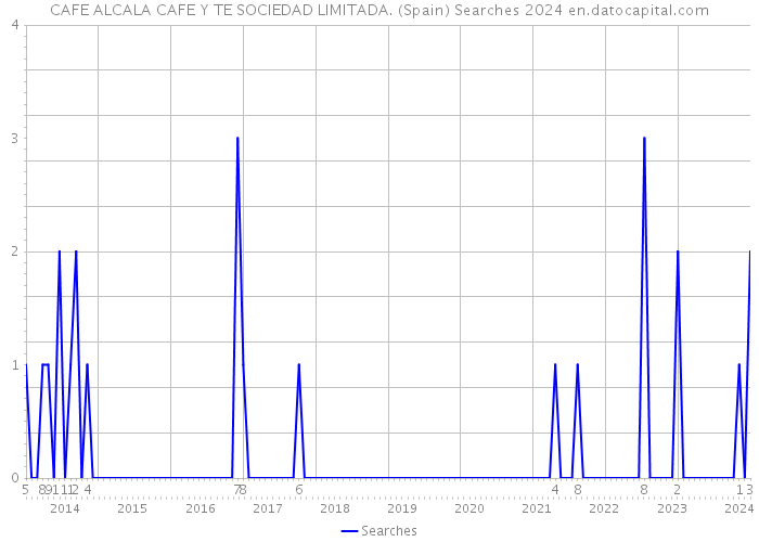 CAFE ALCALA CAFE Y TE SOCIEDAD LIMITADA. (Spain) Searches 2024 