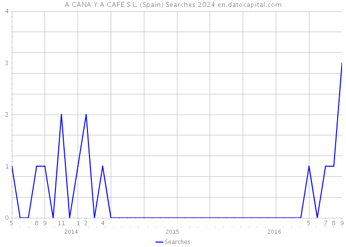 A CANA Y A CAFE S.L. (Spain) Searches 2024 