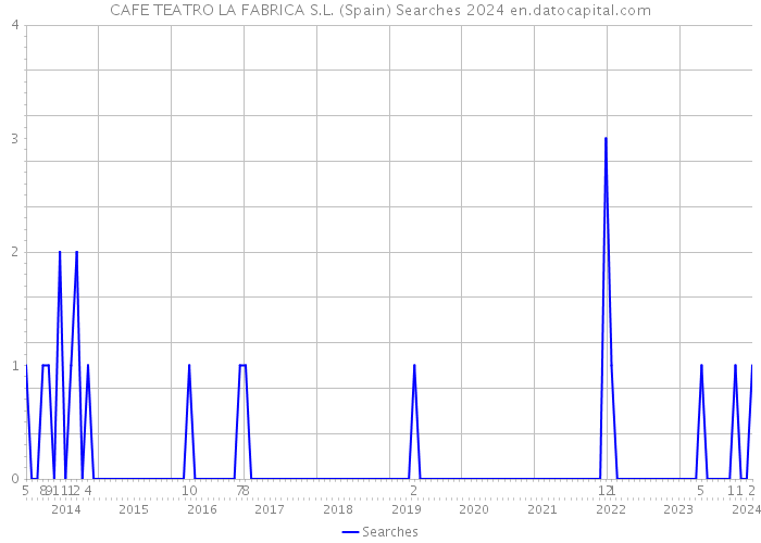 CAFE TEATRO LA FABRICA S.L. (Spain) Searches 2024 