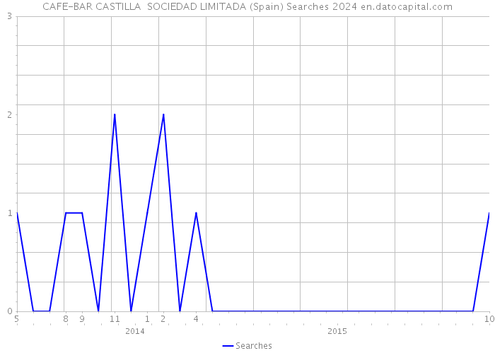 CAFE-BAR CASTILLA SOCIEDAD LIMITADA (Spain) Searches 2024 