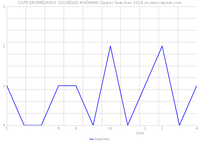 CAFE DROMEDARIO SOCIEDAD ANÓNIMA (Spain) Searches 2024 