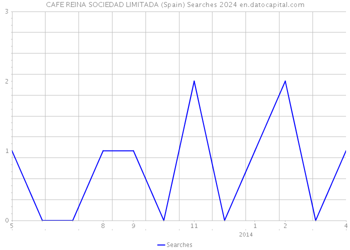 CAFE REINA SOCIEDAD LIMITADA (Spain) Searches 2024 