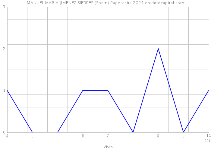 MANUEL MARIA JIMENEZ SIERPES (Spain) Page visits 2024 